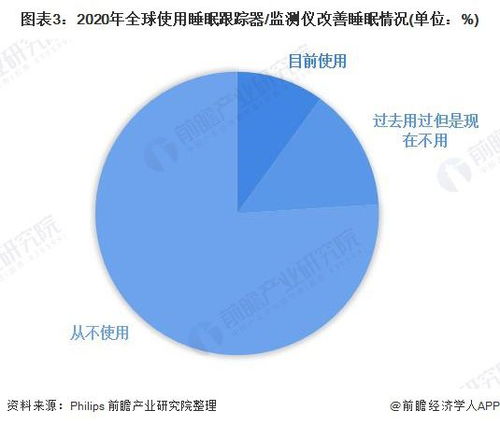 2022年全球家用睡眠監測設備行業 市場現狀與發展前景分析